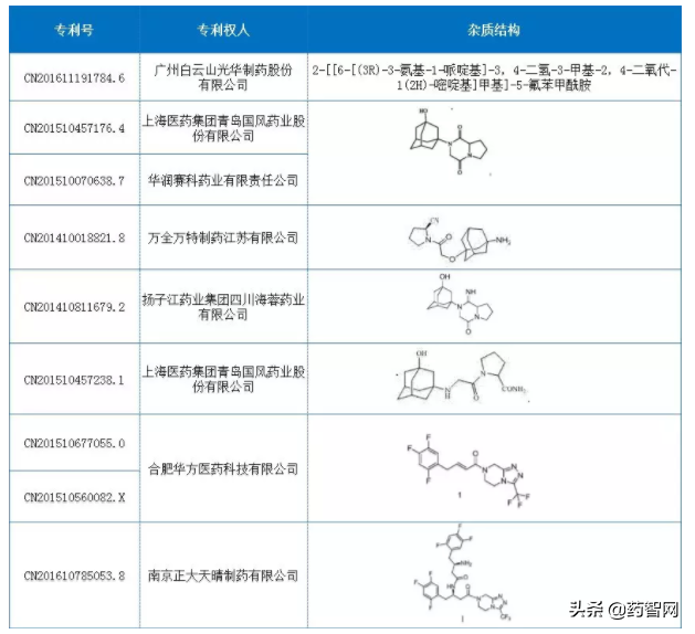 DPP4抑制剂类降糖药国内专利布局与侵权风险分析