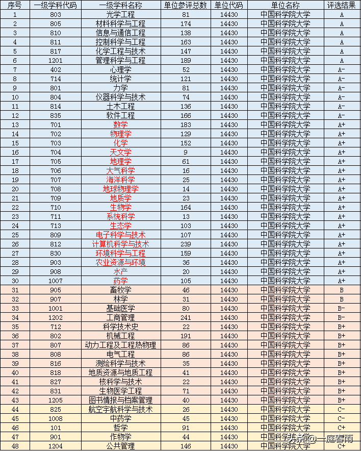 中国科学院大学，中国科学技术大学哪个更好，报考怎么选择