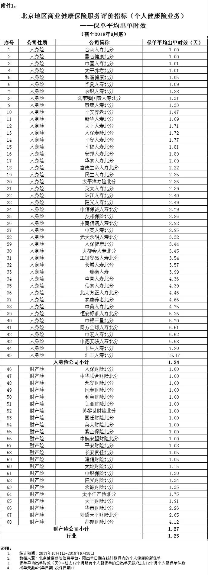 1-9月份保险公司保费收入及理赔速度排名，看看你买的排第几？