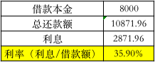 高利贷吓人，年化超过500%的现金贷害人