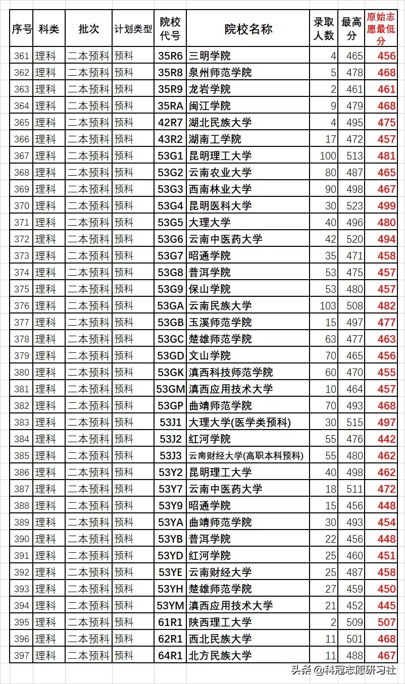 云南高考：汇总二本3次录取日报！全网独家同步解读录取进度
