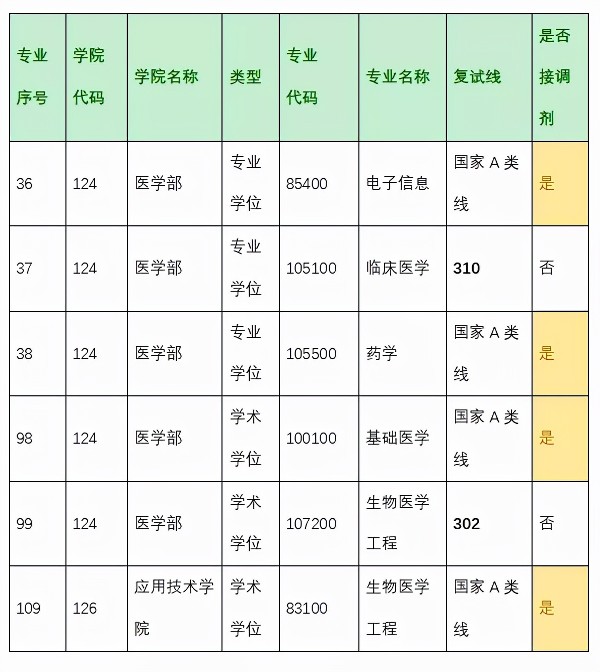 深圳大学近3年硕士研究生招生复试基本分数线