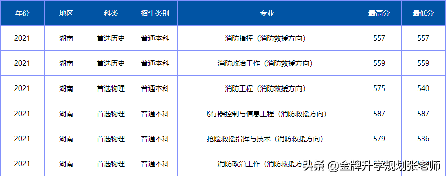 上大学不花钱，毕业包分配，很多家长不了解（附各省录取分数）