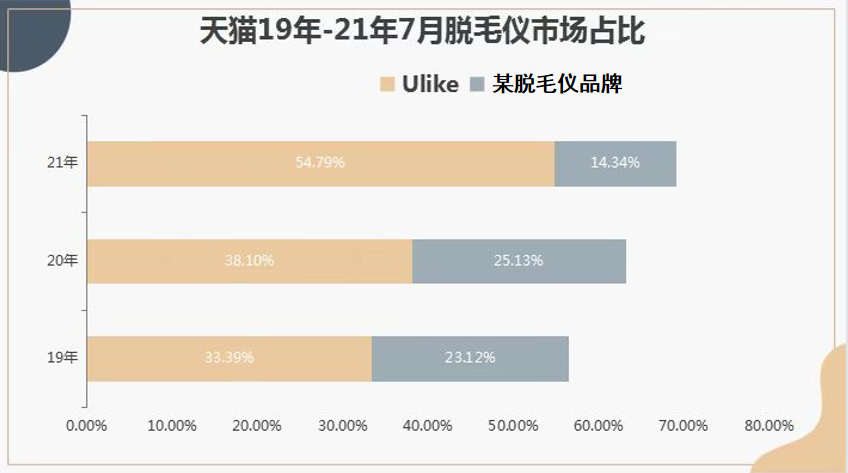 Ulike脱毛仪CMO：如何走出流量瓶颈成为行业第一
