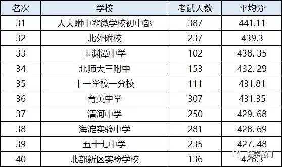2019年海淀区学校排名&关键词