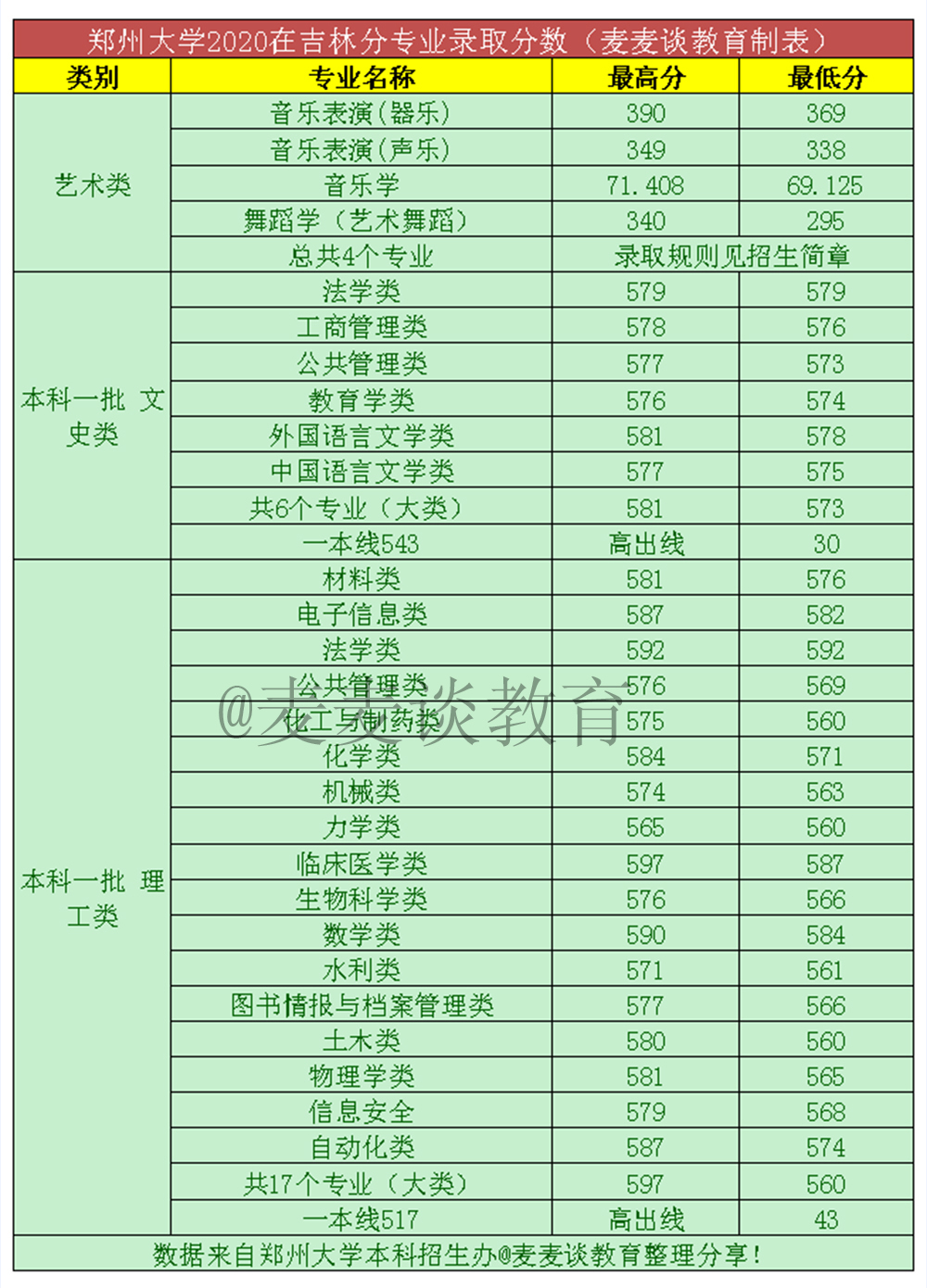 郑州大学2020年在全国31省市分专业录取分数线！含艺术类
