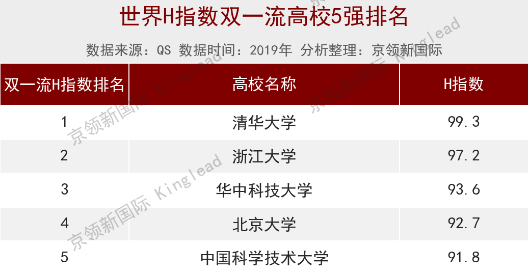世界大学工程类H指数排行榜：清华大学超越牛津！世界第3！