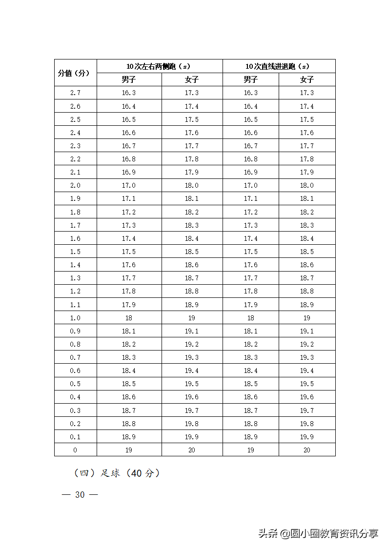 海南省2022年普通高等学校招生体育类专业统一考试评分标准