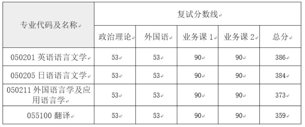 新祥旭：华东理工大学21年各学院、各专业考研复试分数线汇总