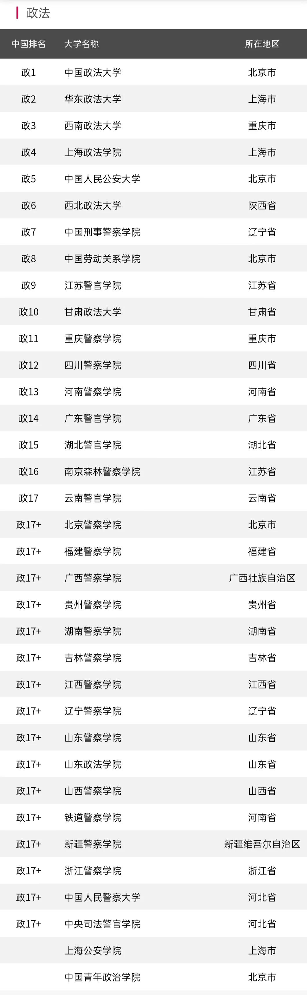 35所政法类高校排名！“上政”排名第4，前10强高校是哪所？