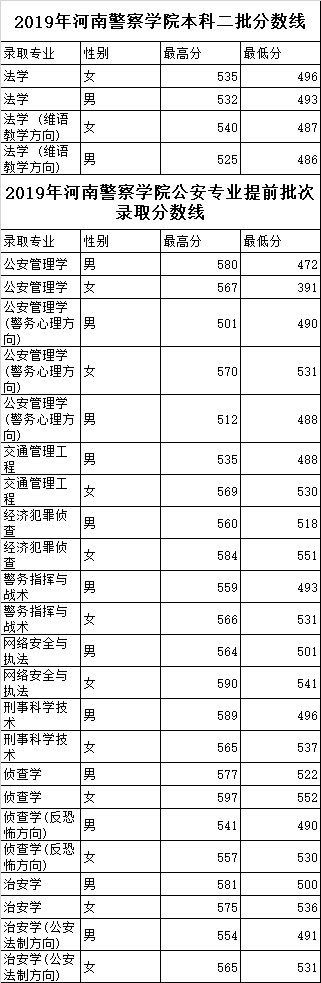 全国26所警校2018、2019年录取分数线汇总