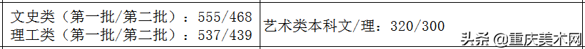 全国各省份2020年艺术类高考录取原则及近三年本科最低控制线汇总
