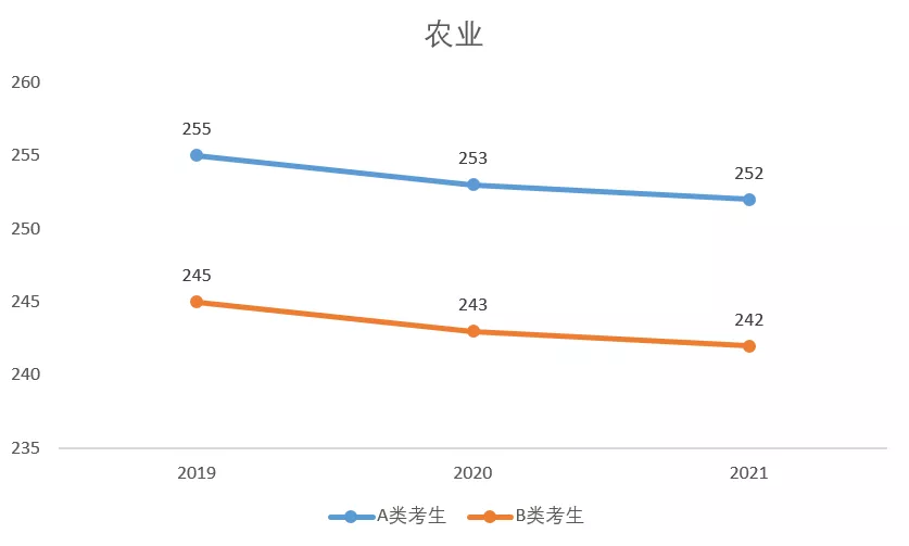 酸了！这些专业考研录取分数线真的好低
