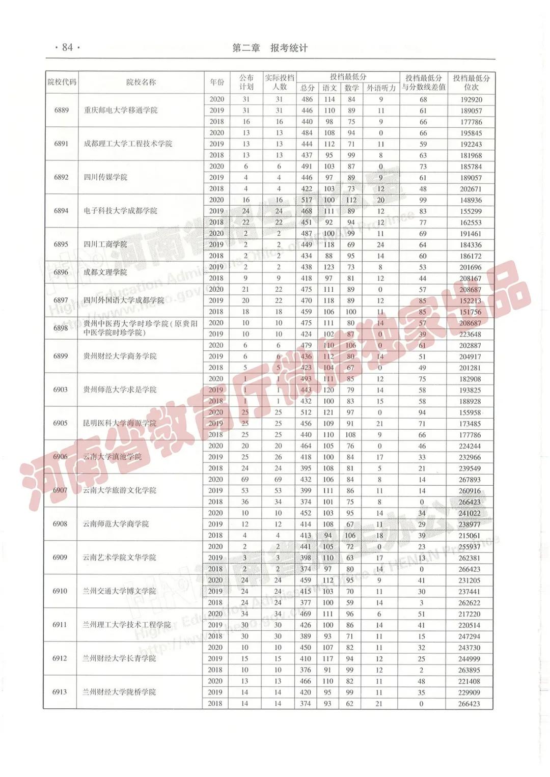 @报志愿必看！河南2018~2020各批高校投档线、位次对照表汇总