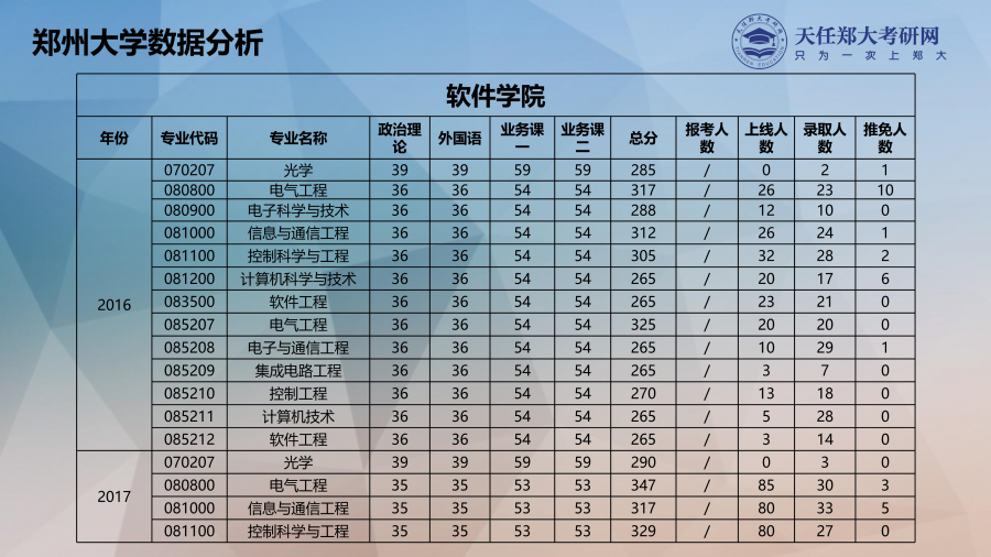 郑州大学院系专业全面解读——软件学院