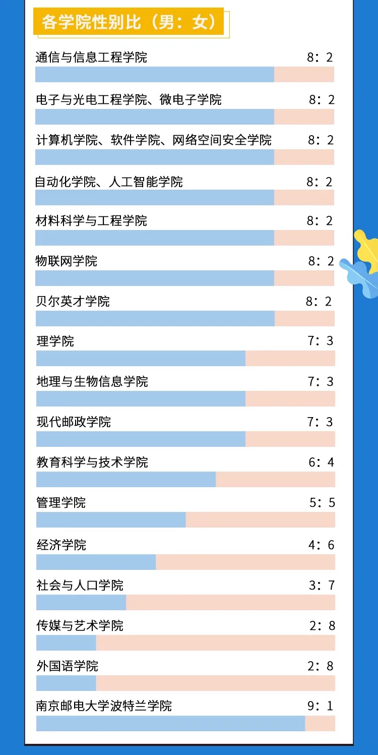 女生的新生大数据：985大学里占比不到40%，专业选择趋同