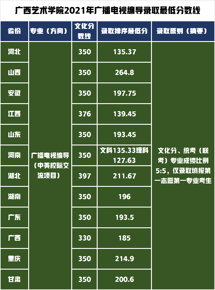 广西艺术学院对文化要求不高，2021年艺术类录取分数线分析