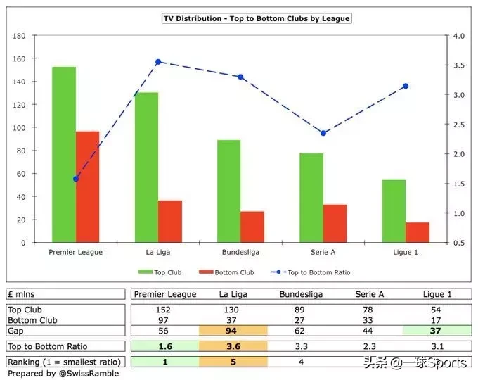 英超怎么转播分成(盘点五大联赛转播分成：英超富流油，法甲”穷“叮当)
