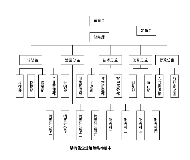 市场最挣钱的8种行业企业组织架构与管理制度，有你那行吗？