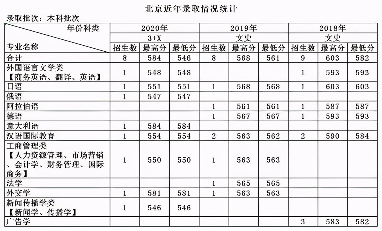 天津外国语大学2018-2020各省分专业录取分及计划！收藏