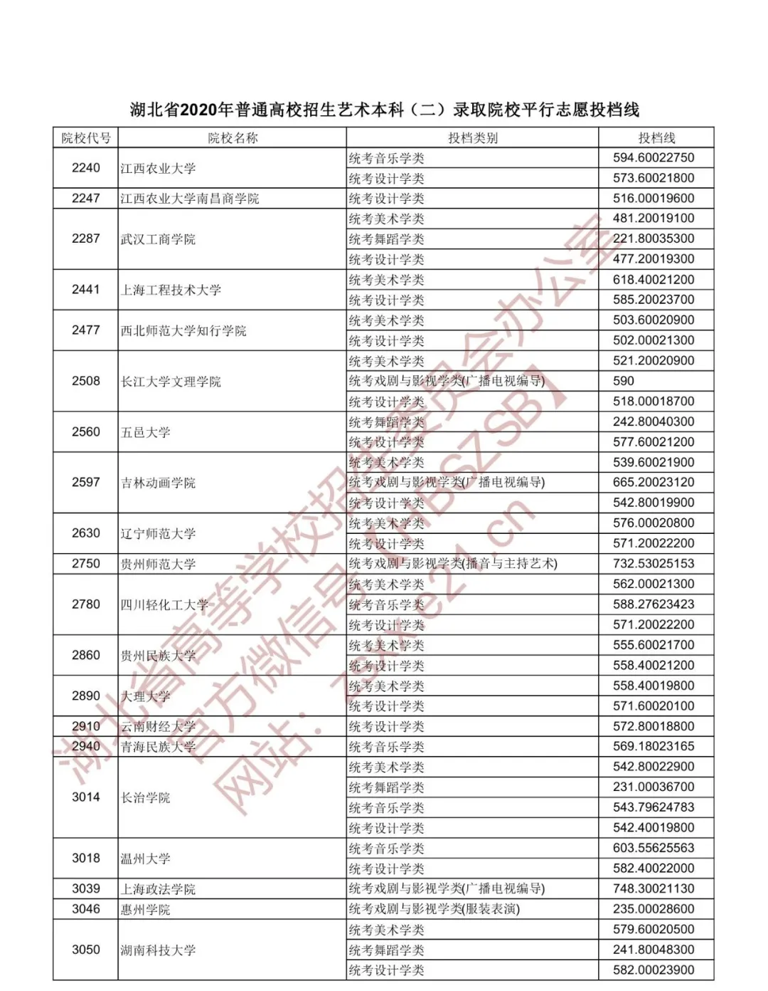 2020年湖北本科第一批投档分数线出炉