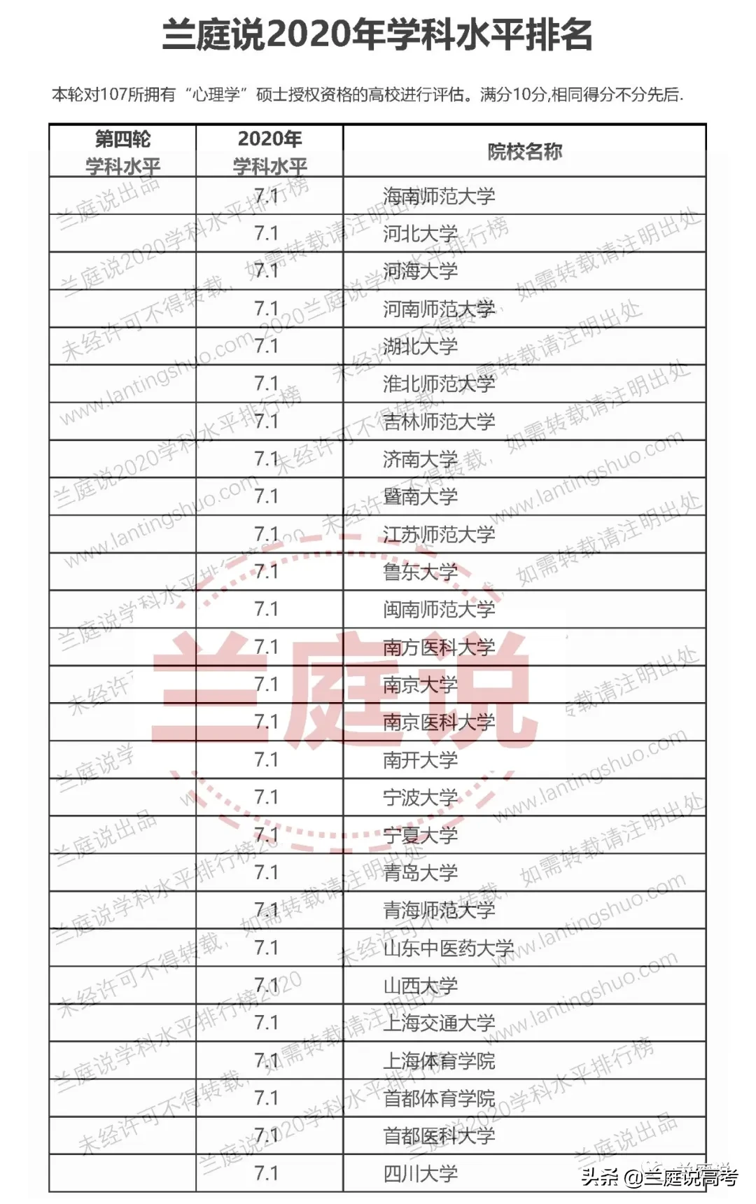 2020全国大学心理学学科水平排名