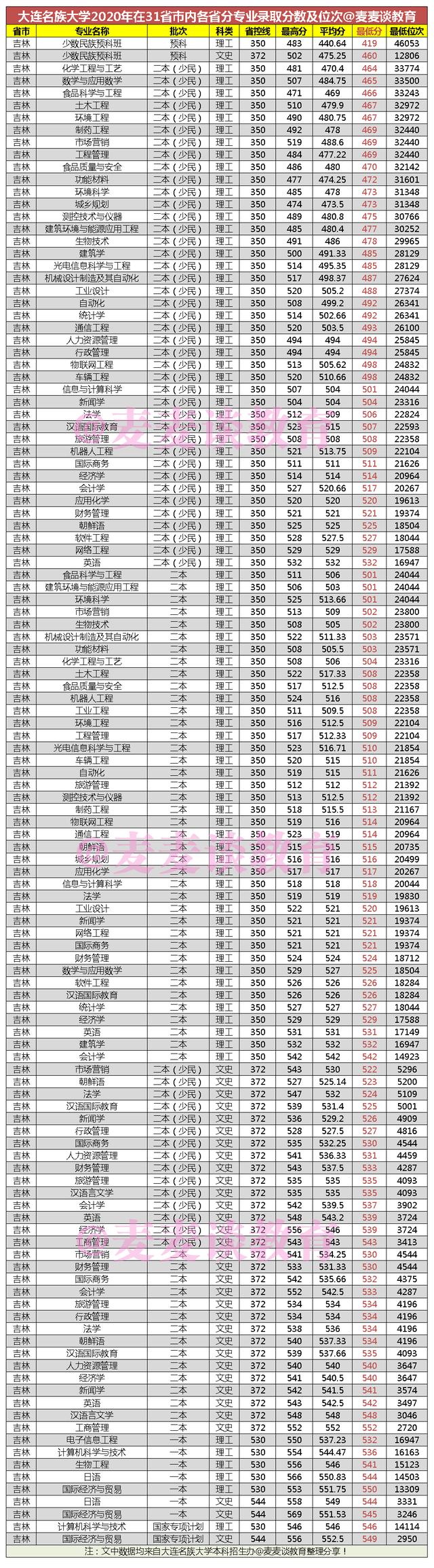 大连民族大学招聘（大连民族大学2020年在31省市内各省各专业录取分数及位次汇总）