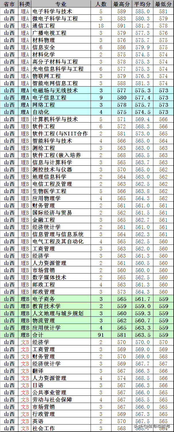 南京邮电大学：2018年各省专业录取分数线，中等生的理想选择