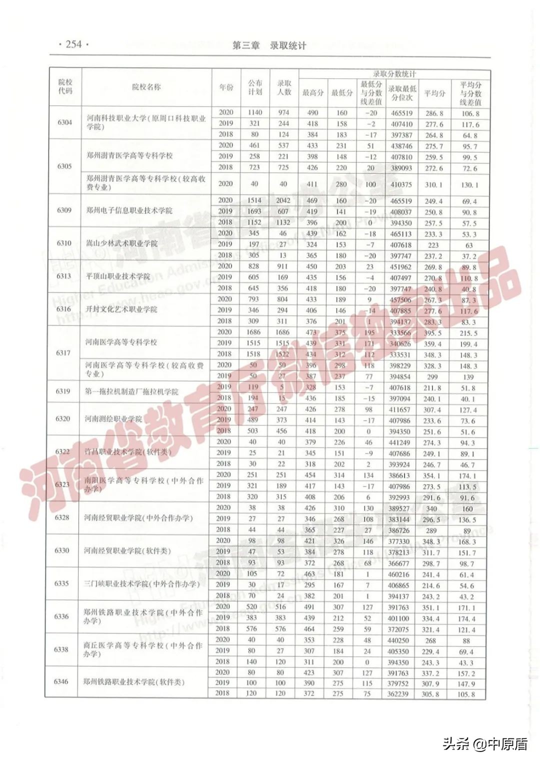 过专科线考生报志愿必备：近三年在豫招生高职高专院校（理科）录取情况统计表来啦！