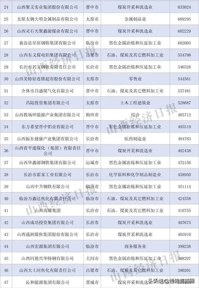 鹏飞集团成2021山西民营企业百强黑马,潞宝集团坐稳老三位置,