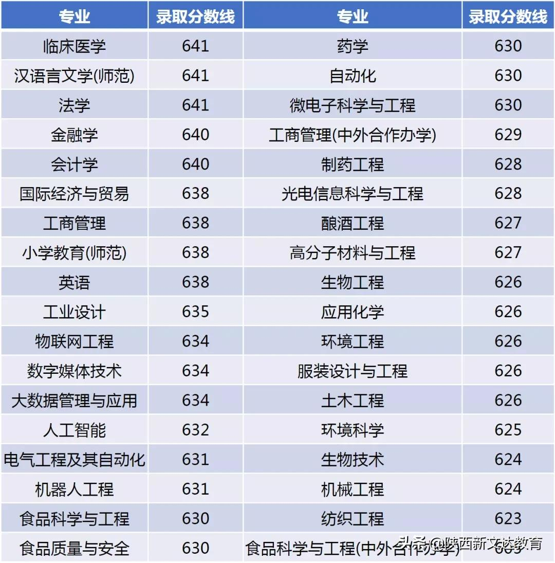 全国53所重点大学各省投档线汇总，哪个省的考生大学难考？