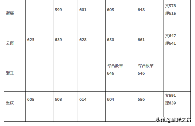 2018年中山大学在各省文科、理科录取分数线