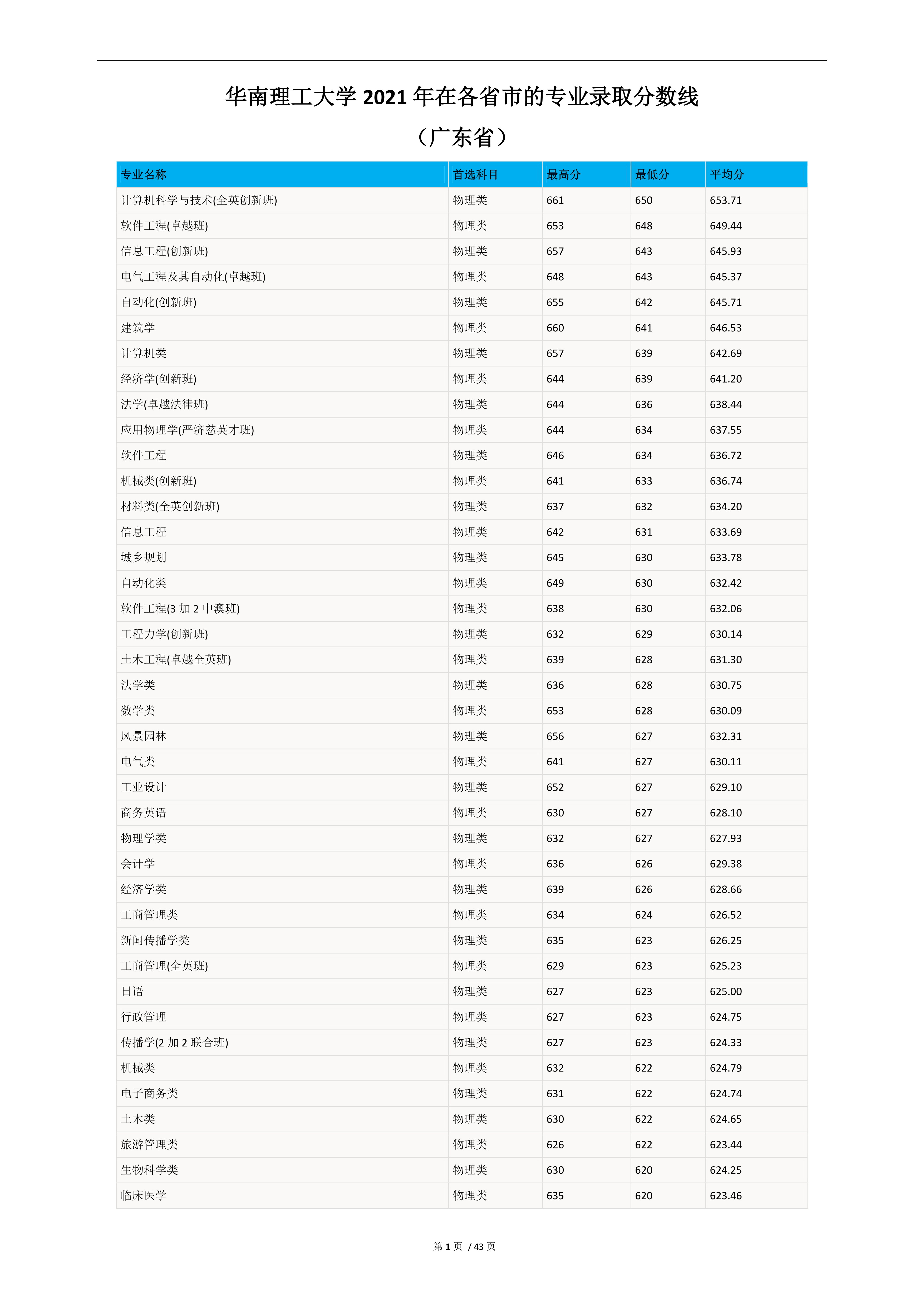2022高考：华南理工大学2021年在各省市的专业录取分数线