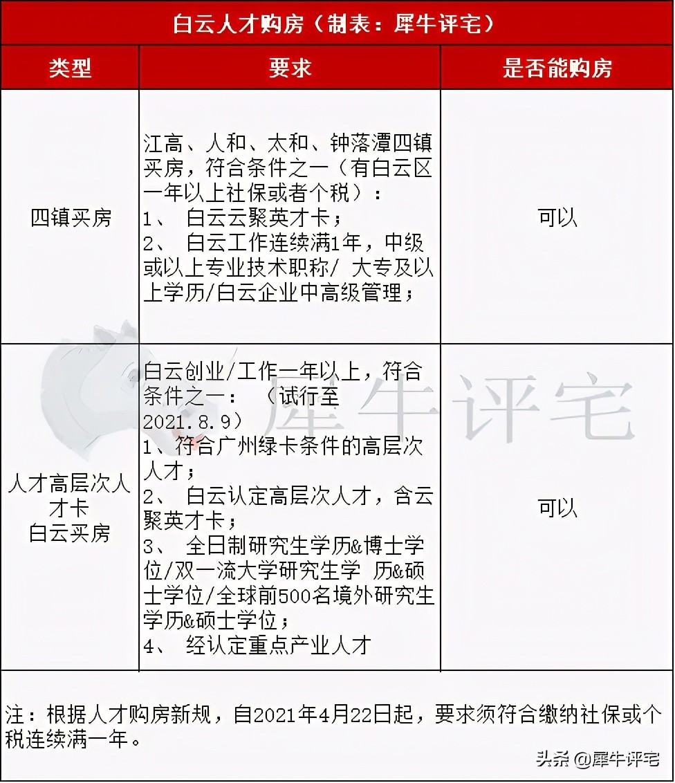 限购升级了！2021年最新广州限购、限售及税费政策