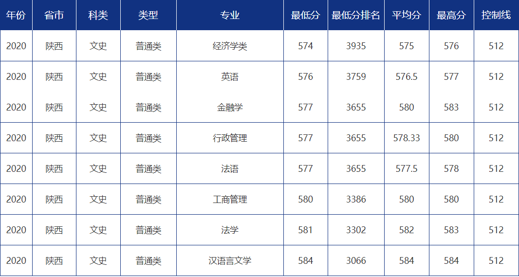 多少分可以报考青岛大学？青大各省市分专业录取分数汇总！