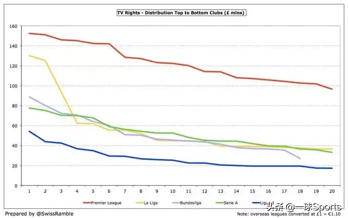 英超怎么转播分成(盘点五大联赛转播分成：英超富流油，法甲”穷“叮当)