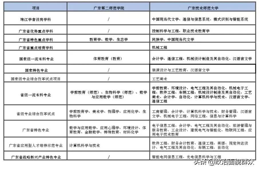 广东技术师范大学ⅤS广东第二师范学院，教你两校如何选？