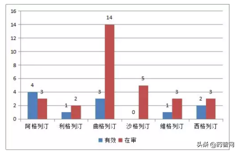 DPP4抑制剂类降糖药国内专利布局与侵权风险分析