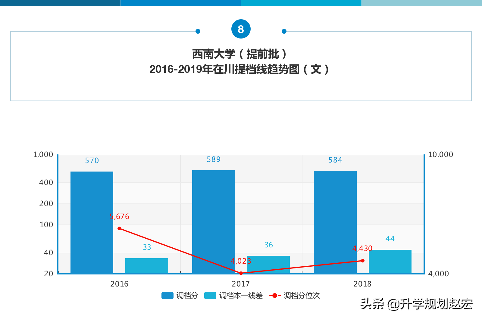 西南大学2019年最高659分，与最低差74分，附近三年专业录取分数