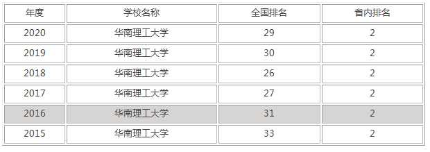 华南理工大学录取分是多少？往年录取难度大吗？