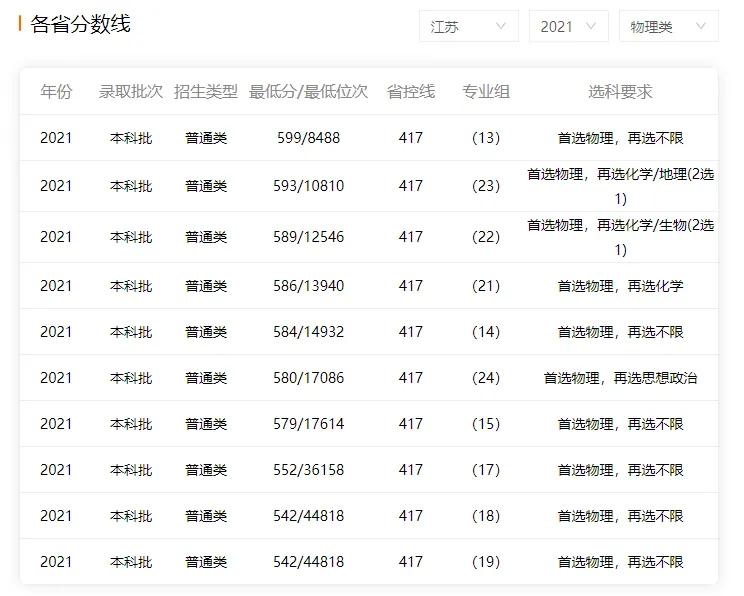 在南京要考上985、211、本科要什么水平？南京市的排名大概多少？