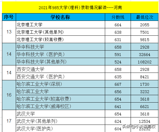 河南：2021年985大学理科录取解读，排名108202考生捡漏华科成功