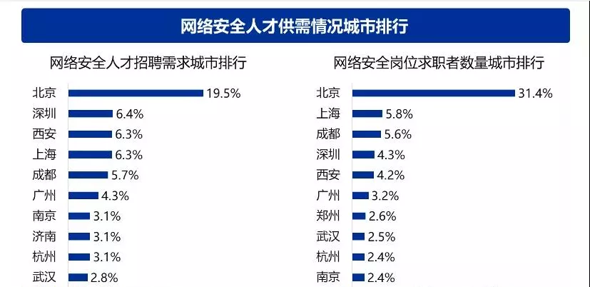 一起走进程序员的世界之网络安全工程师