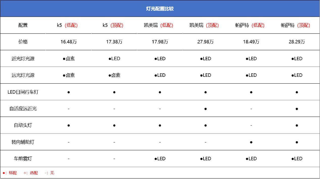 性价比高，空间、动力优势较小，起亚K5是否值得入手？