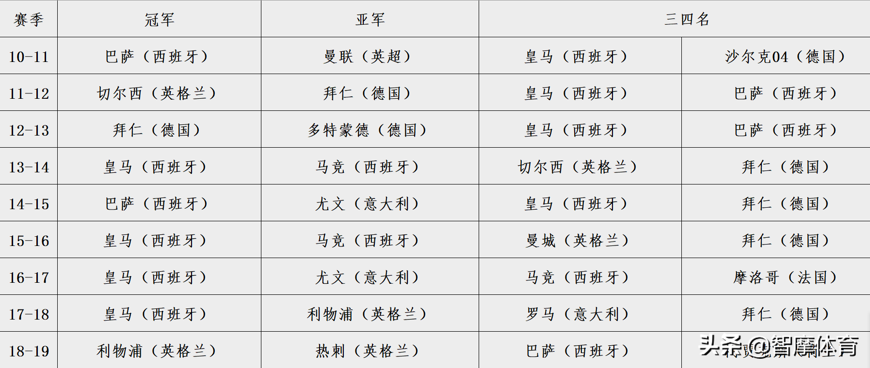 意甲和法甲哪个猛(根据历史欧冠战绩，五大联赛实力排行：西英意德法)