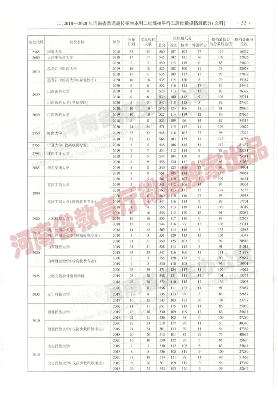 @报志愿必看！河南2018~2020各批高校投档线、位次对照表汇总