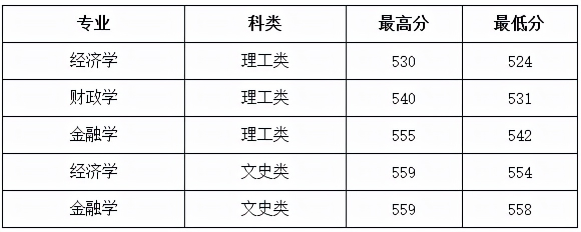 2021年山西财经大学录取分数
