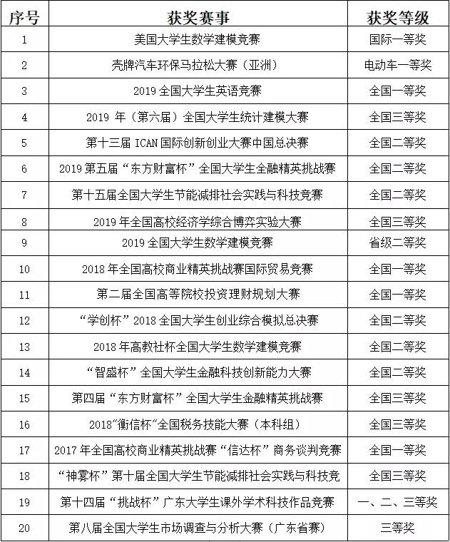 华南理工大学广州学院经济学院 | 财不理你别急,经济学院拍了拍你