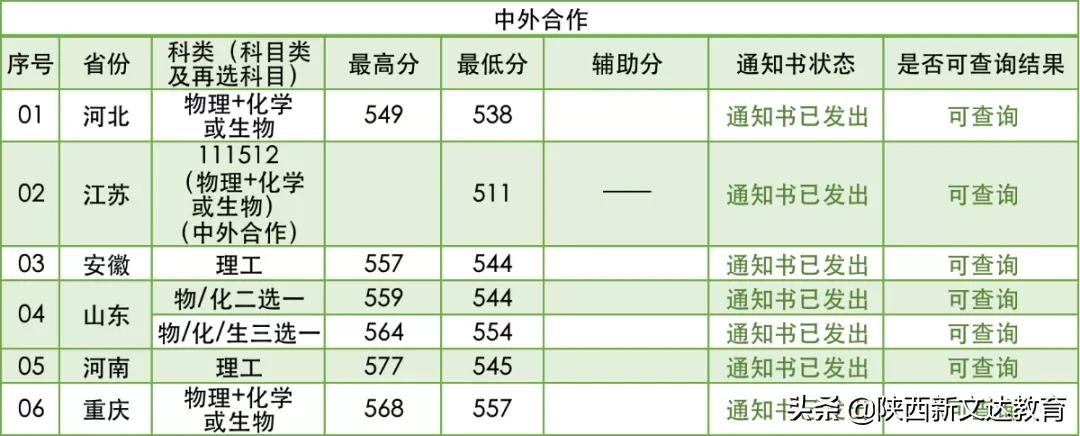 全国53所重点大学各省投档线汇总，哪个省的考生大学难考？
