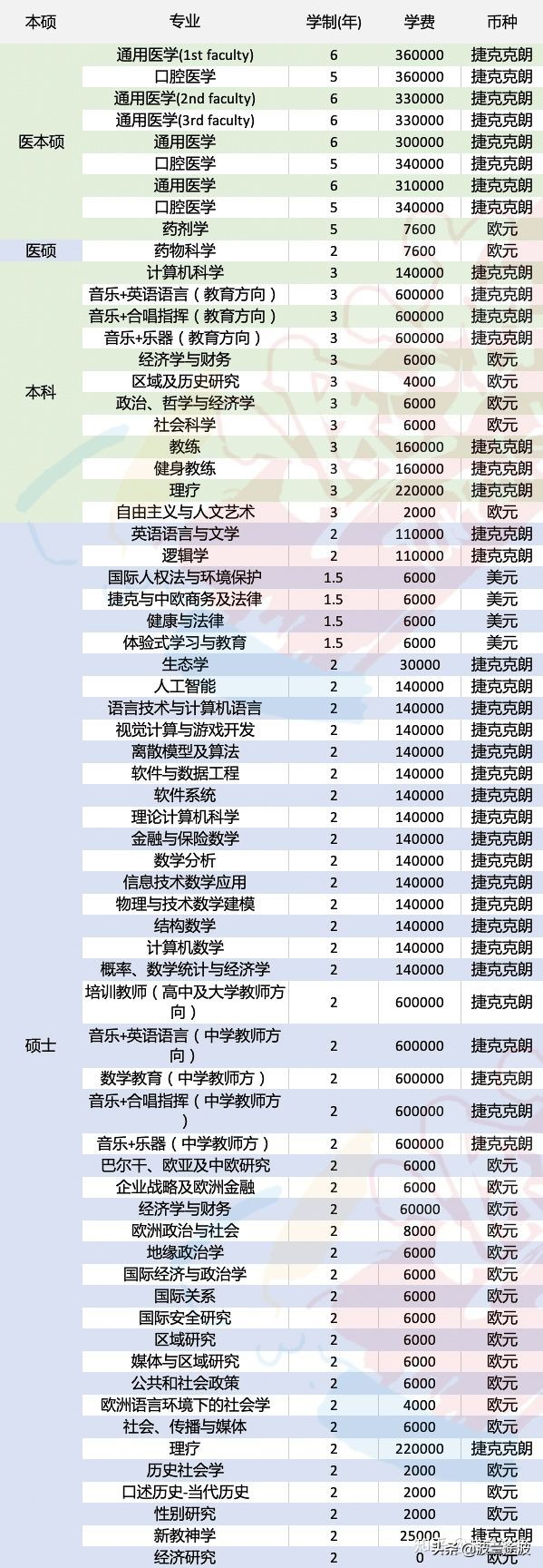 捷克留学 查理大学专业设置与申请解读